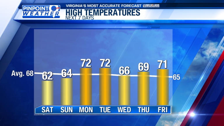 Pinpoint weather: Cooler weekend ahead