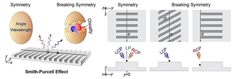 Plain silicon grating reveals a hidden twist in light from electron beams