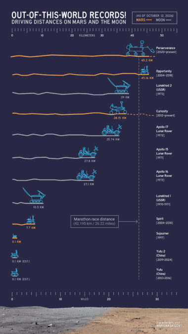 NASA's Perseverance just broke the off-world driving record, while ...