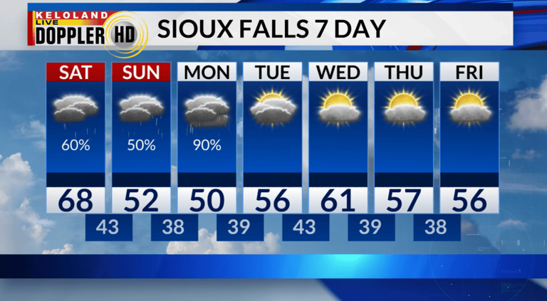 Storm Center PM update: Cooler and gloomy weekend ahead