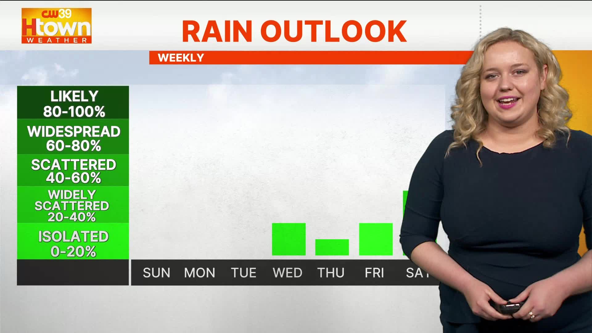 Houston weather will see rising clouds before mid-week rain