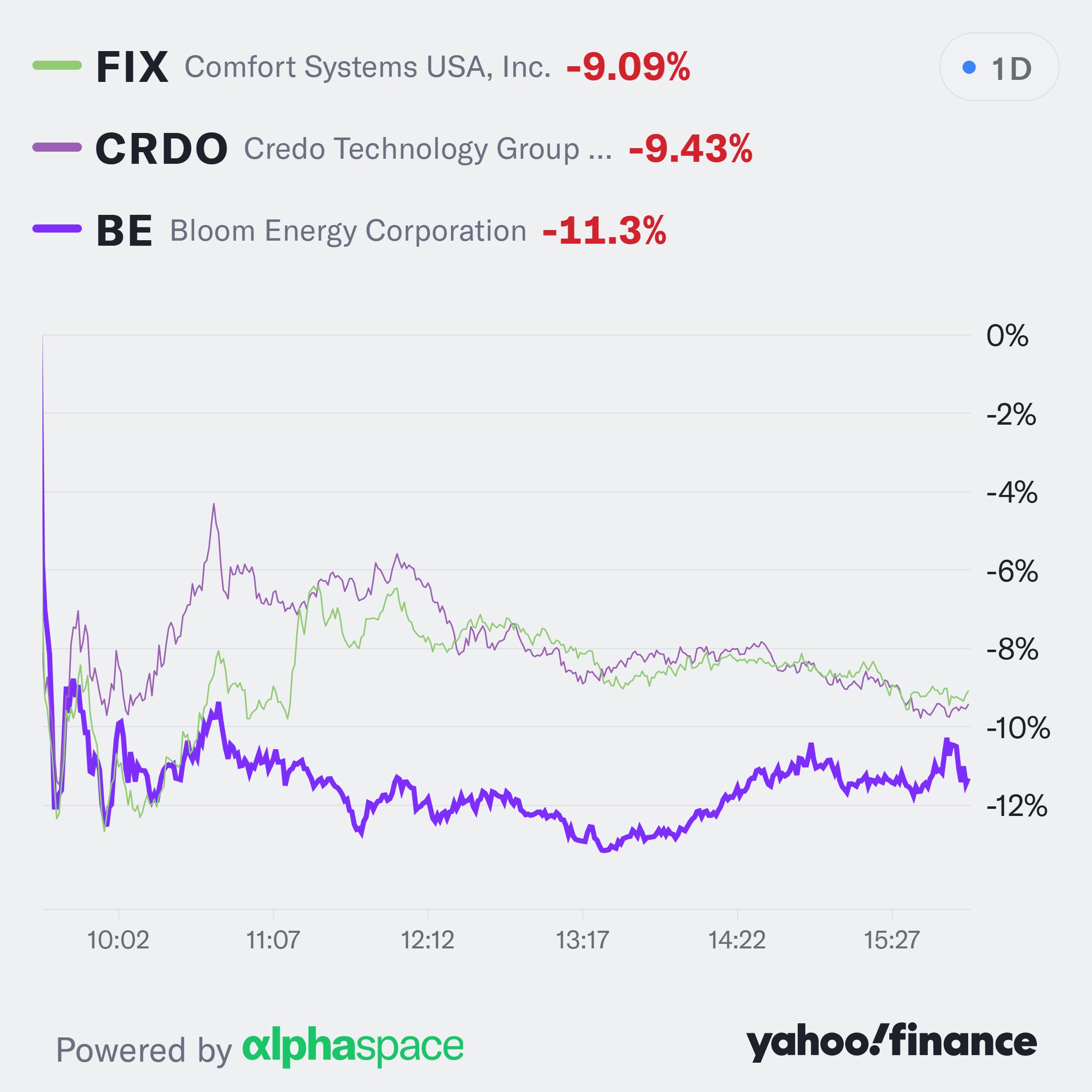 The AI sell-off is crushing stocks of companies leading the data center ...