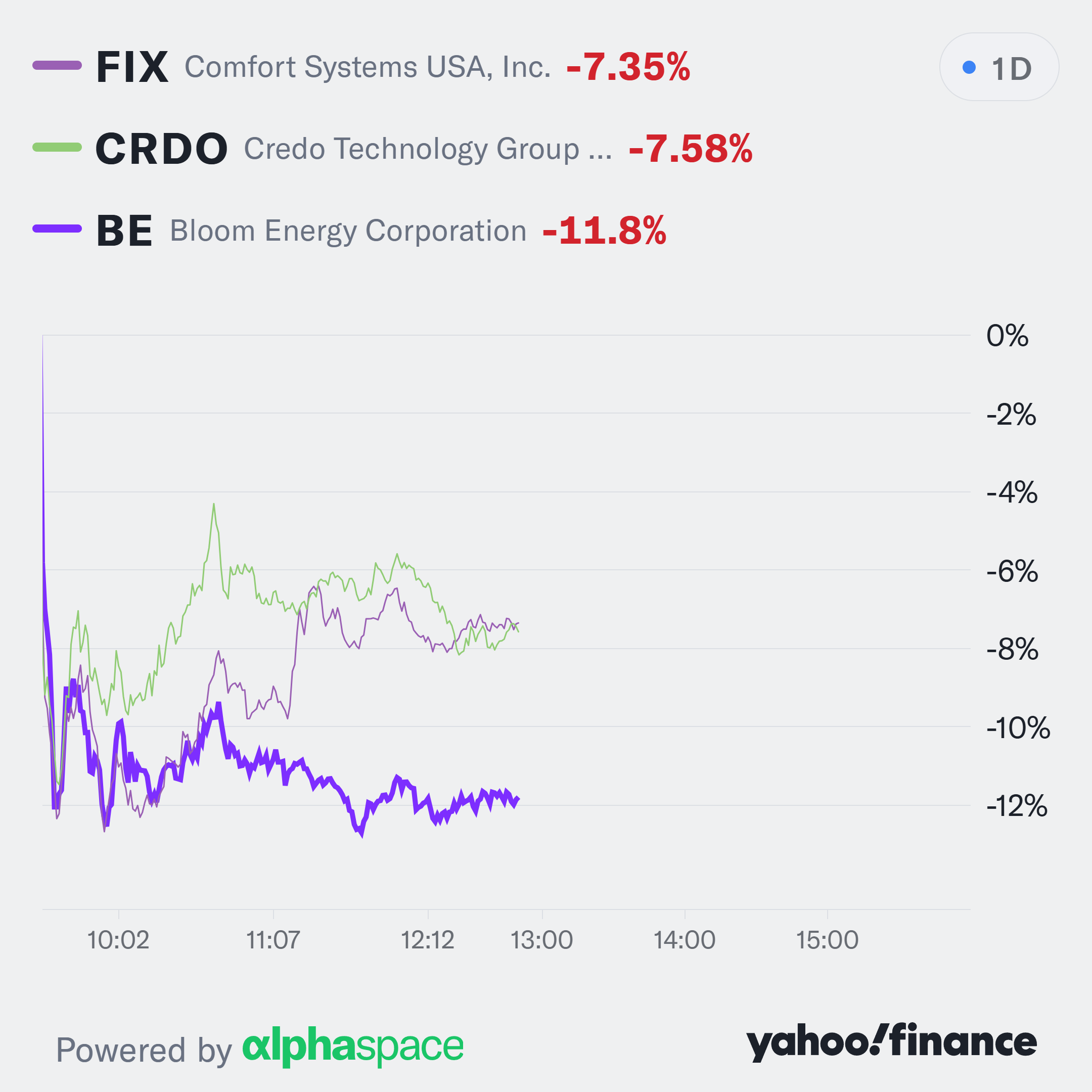 The AI sell-off is crushing stocks of companies leading the data center ...