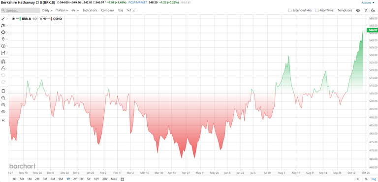 Berkshire stock just hit a record high. Don’t back up the truck at the top.