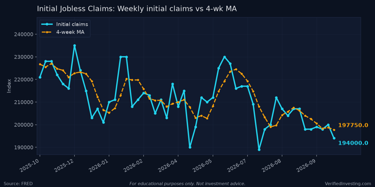 Initial claims drop to 194,000, but continuing claims rise 25,000 - the ...