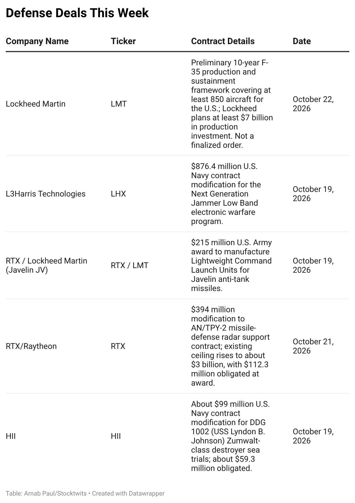 Stocktwits defense watch: Lockheed Martin, RTX, L3Harris, HII add to ...