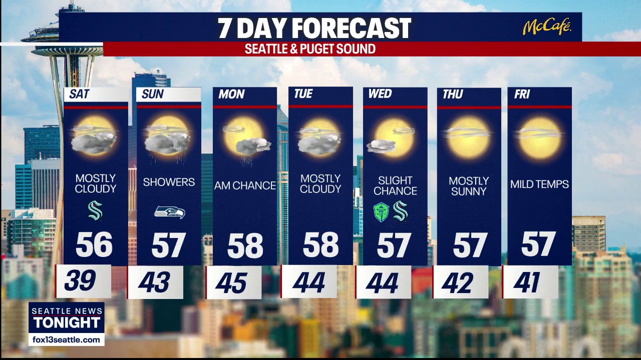 Seattle weather: Cloudier, rainier weekend ahead