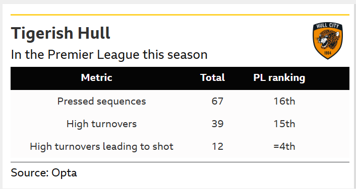 Hull City v Brentford: Key stats and talking points