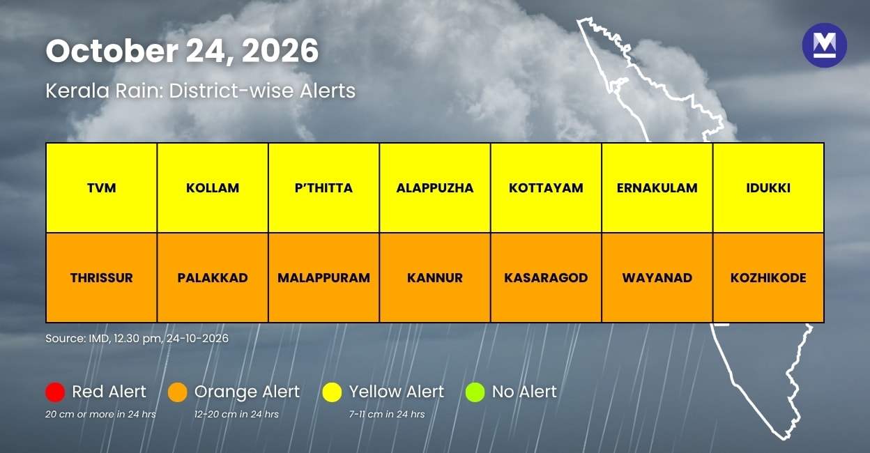 Kerala rain: IMD issues red alert in 3 districts tomorrow
