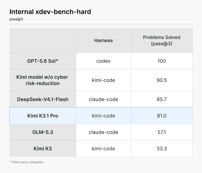 Moonshot vows to lift open-model hacking skills gradually after Kimi K3 ...