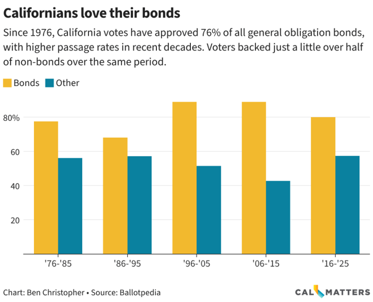 Why are so many bonds on the California ballot? Here’s what $44 billion ...