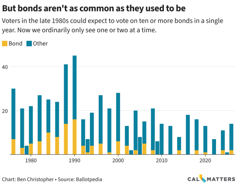 Why are so many bonds on the California ballot? Here’s what $44 billion ...