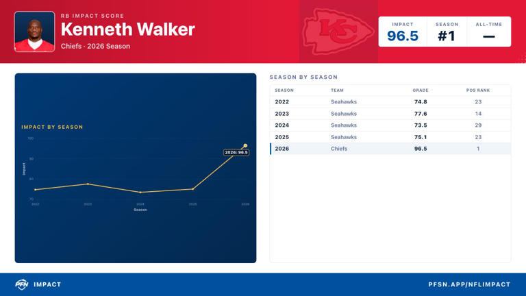 Incredibly demeaning to Kenneth Walker — ex-Chiefs OT makes feelings ...