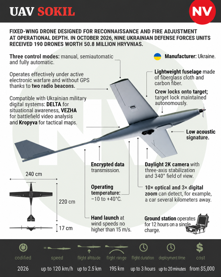 A bird in the hand: How Ukraine's Sokil drone could improve battlefield ...