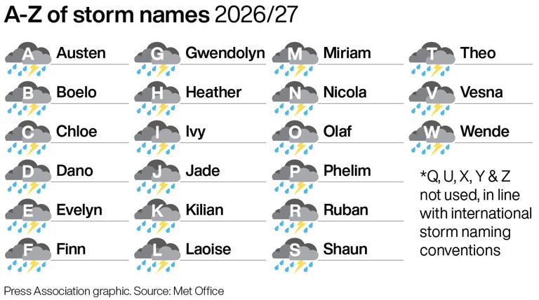 How and why do we name storms?