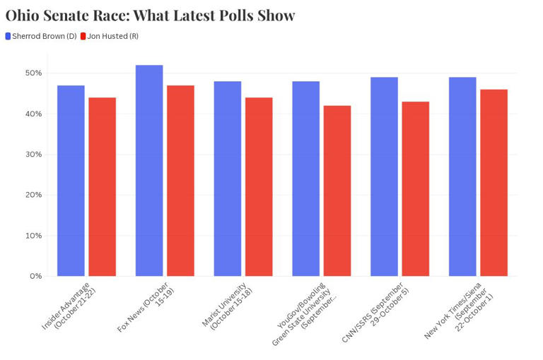 Ramaswamy, Husted dealt blow in Fox News forecast one week before midterms