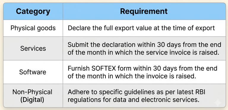 RBI's EDF mandate explained: Is it mandatory for all exporters ...
