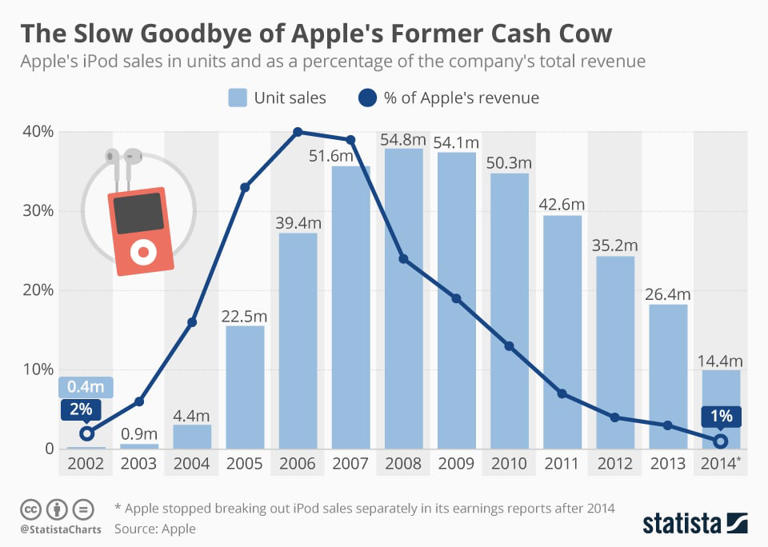 25 years of Apple iPod: A visual history