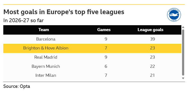 Liverpool v Brighton: Key stats and talking points
