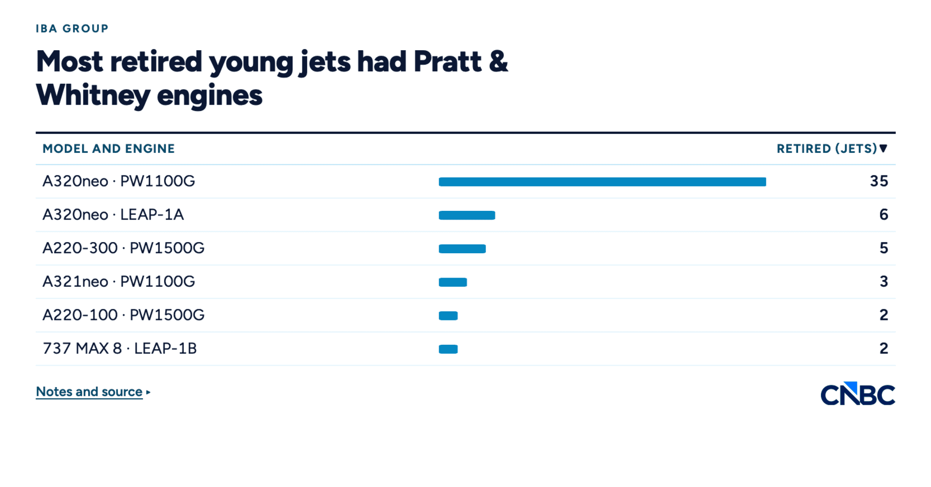 Why popular airplanes are getting scrapped years early