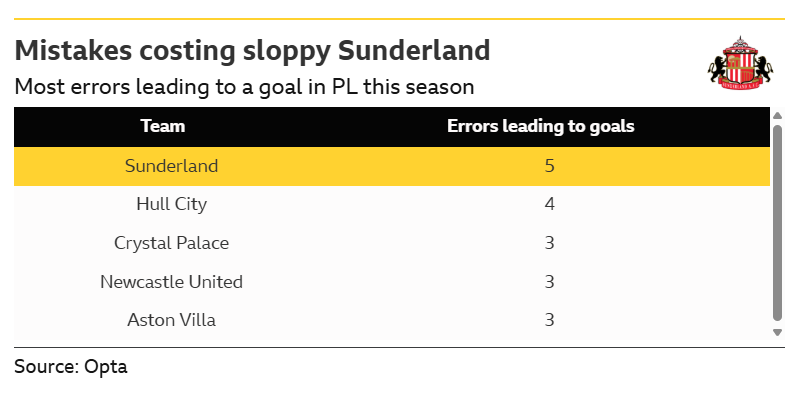 Sunderland v Leeds United: Key stats and talking points