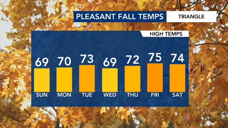 Great fall weather for the rest of the weekend