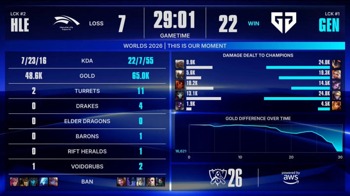 Class of the #1 seed Gen.G defeats Hanwha Life Esports to reach 2-0