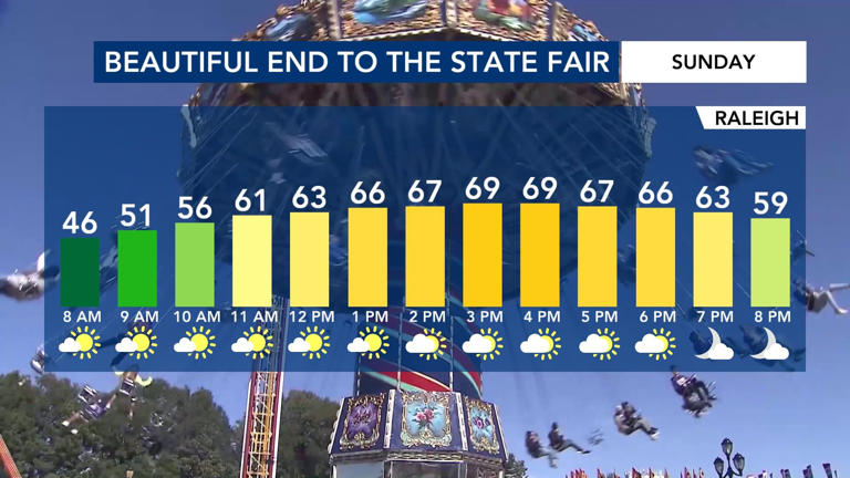 Great fall weather for the rest of the weekend
