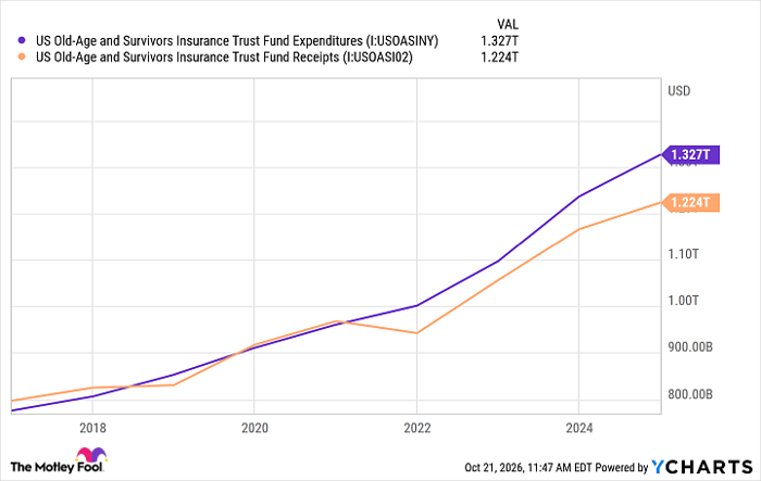 Social Security's 2027 COLA is one of the highest in decades, but there ...