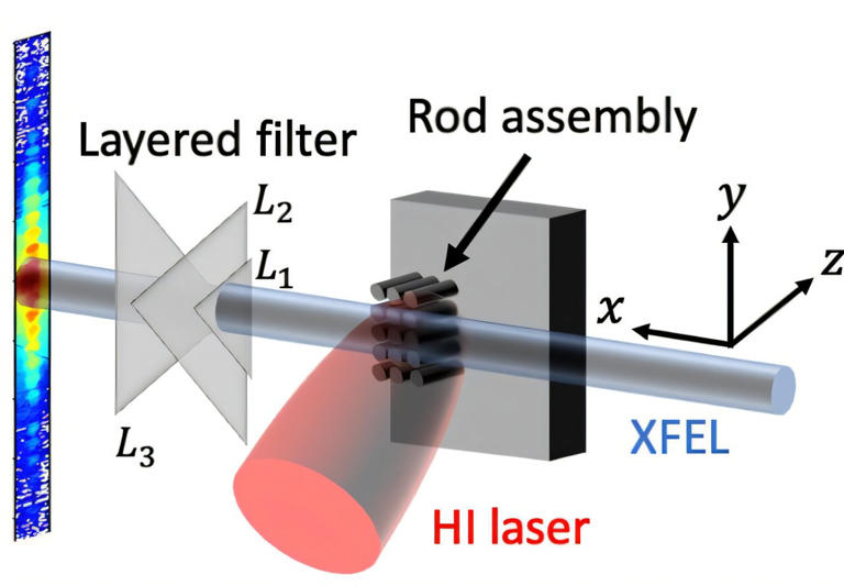 Single X-ray pulse reveals plasma nanostructures across scales with one ...