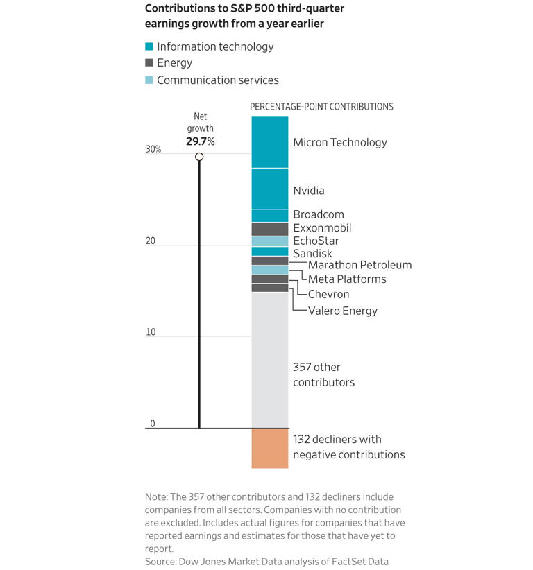 The Earnings Boom Is Heavily Reliant on Just a Handful of Stocks
