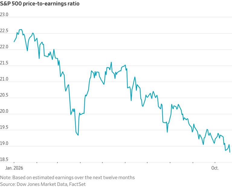 S&P 500 price-to-earnings ratio
