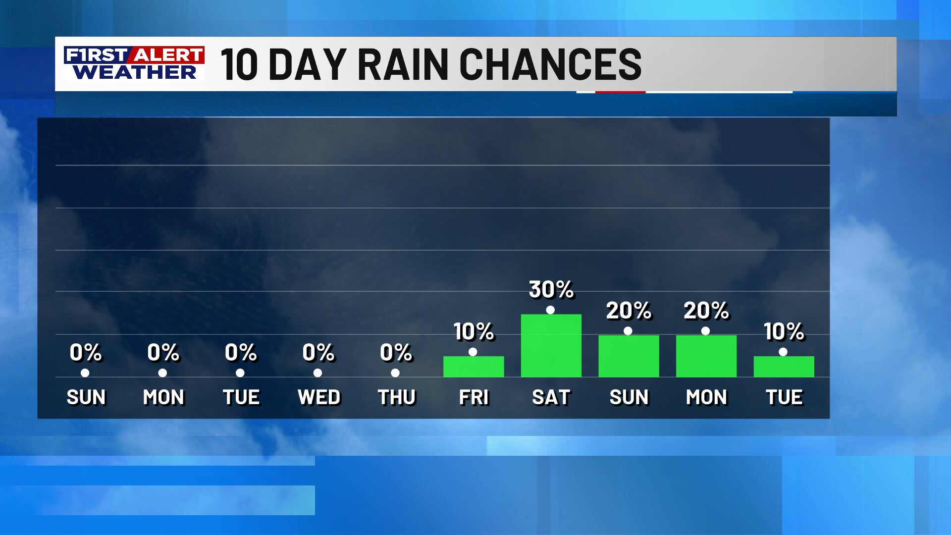 First Alert forecast: Sunshine and a little humidity for now, rain ...