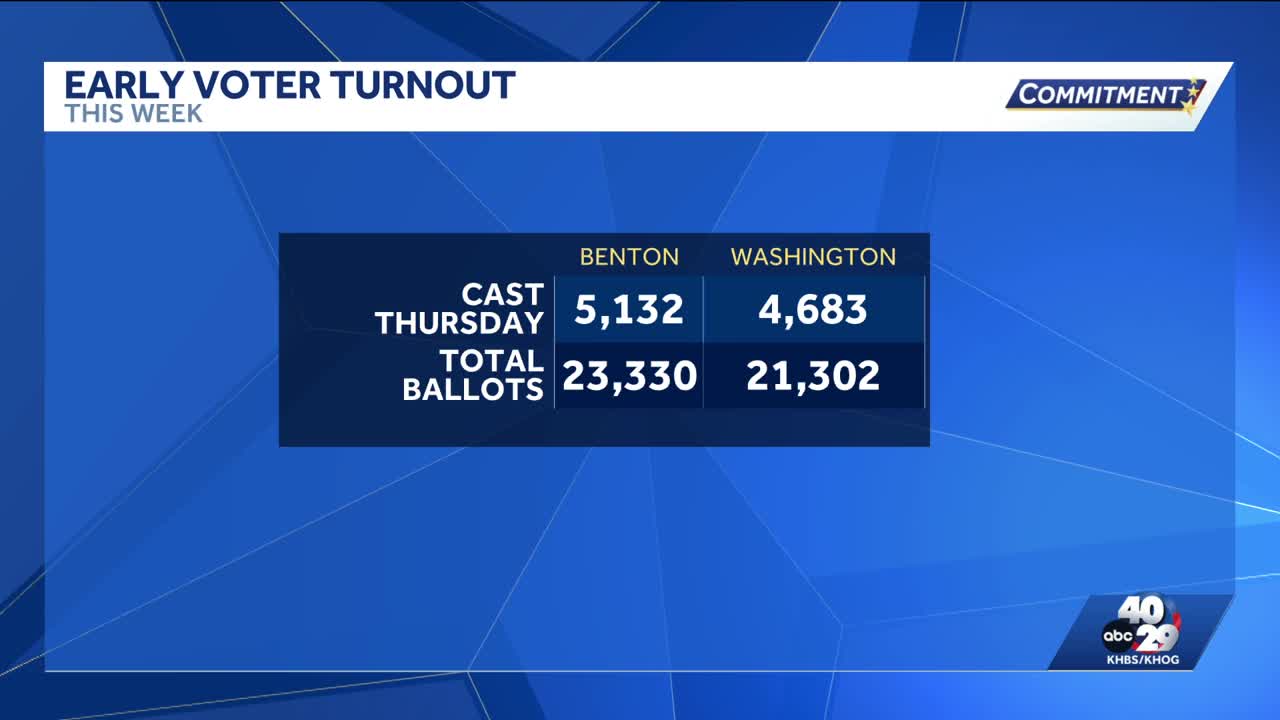 Tracking early voting data in Arkansas, other states