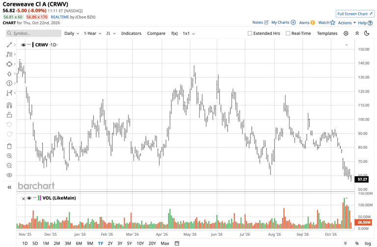 Piper Sandler says financing concerns for CoreWeave are overblown. Not ...