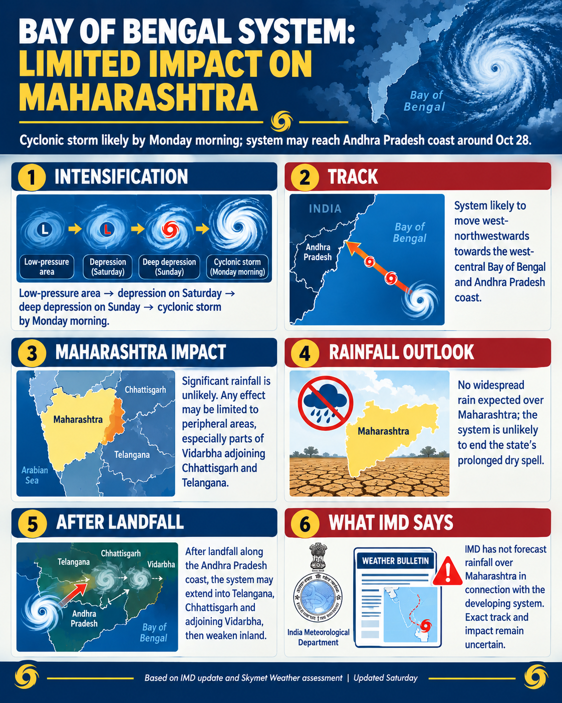 Cyclone brewing over Bay of Bengal, Maharashtra likely to see limited ...
