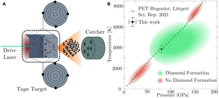 A German team found a way to turn ordinary plastic into trillions of ...