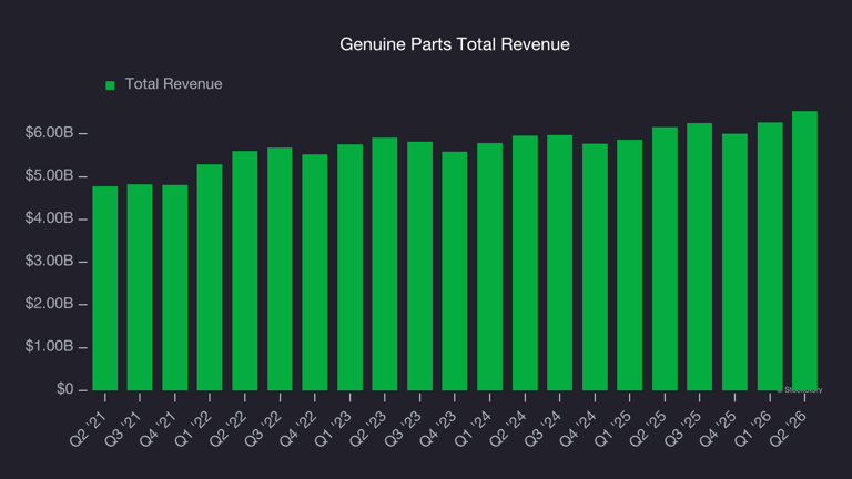 Genuine Parts earnings: What to look for from GPC
