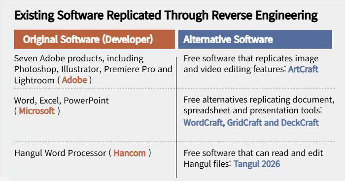 AI reverse engineering replicates software, sparks industry debate
