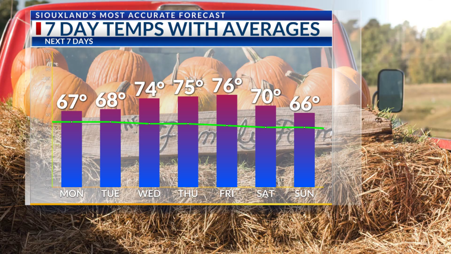 October 19th AM: Above average temperatures settling in