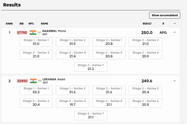 Asian Para Games: Mona, Avani dominate 10m air rifle as India bring ...