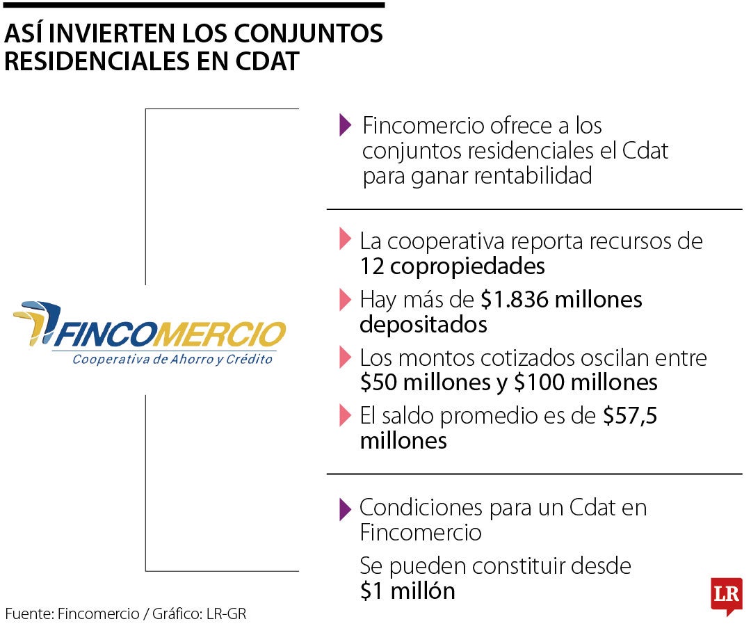 Conjuntos residenciales invirtieron alrededor de $1.836 millones en los ...