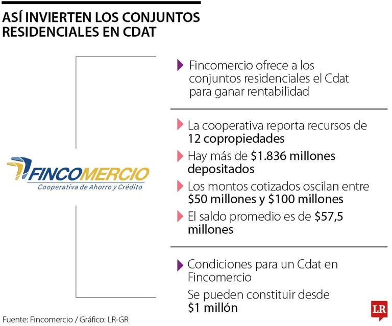 Conjuntos residenciales invirtieron alrededor de $1.836 millones en los ...