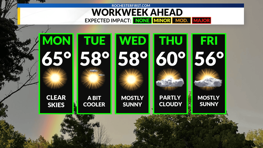 Weather forecast: Sunshine wins and the dry air persists