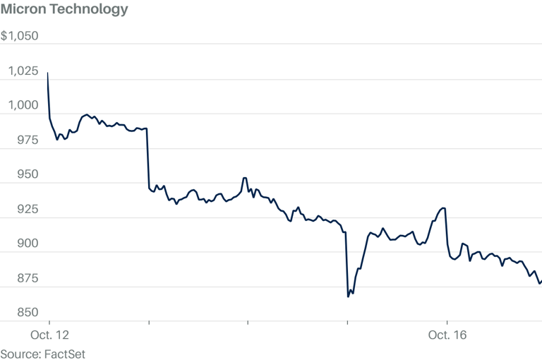 Micron stock rallies as China memory chip rival forecasts revenue boom