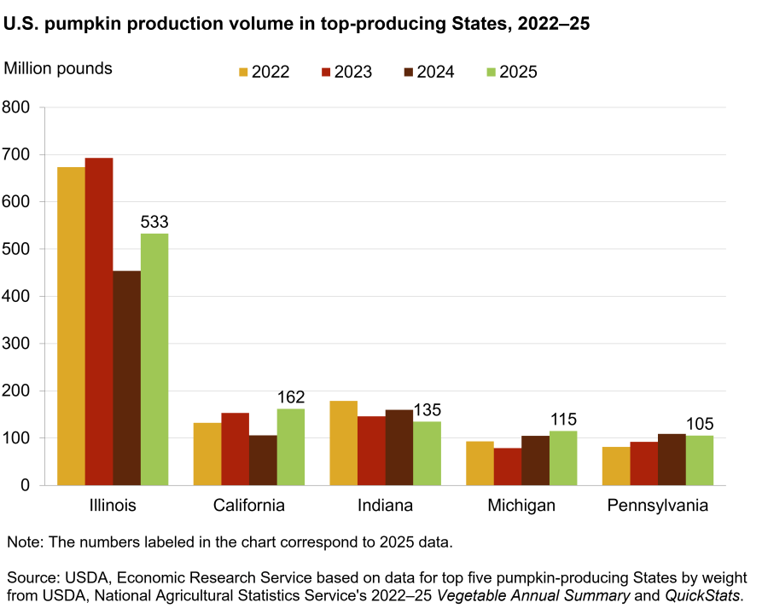 Illinois ranks #1 for producing pumpkins