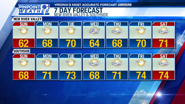 Pinpoint weather: Quiet stretch of weather