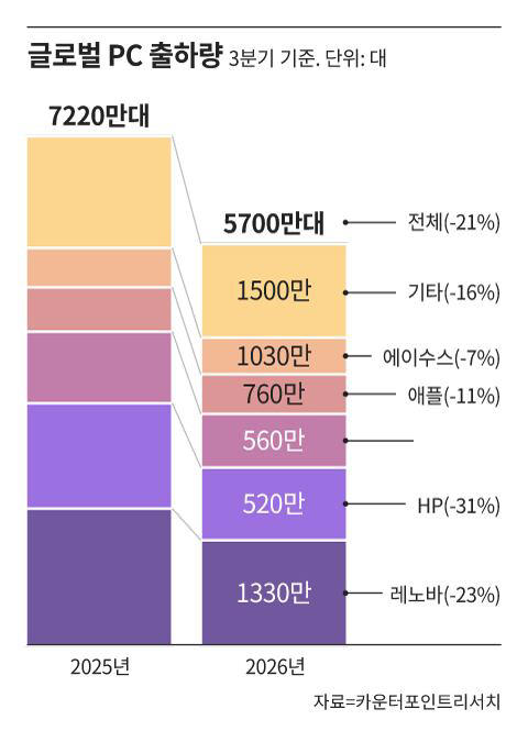 Global PC demand declines amid rising memory prices