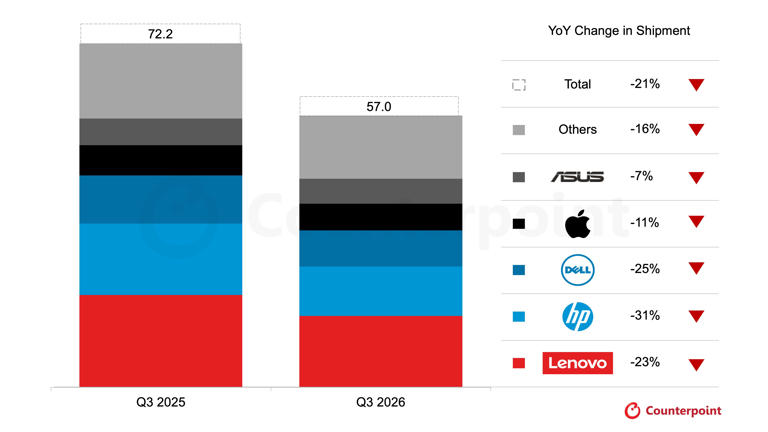 Global PC demand declines amid rising memory prices