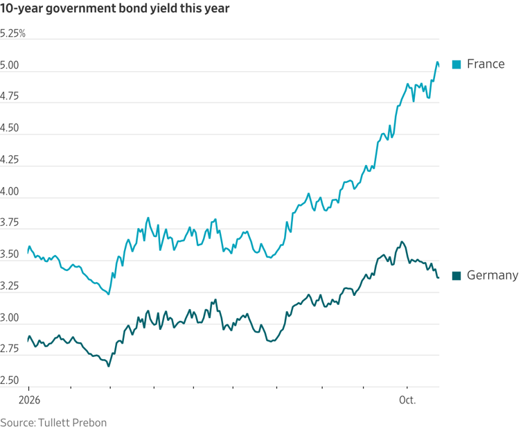 10-year government bond yield this year